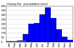 Chiang Rai Thailand Annual Yearly Monthly Rainfall Graph